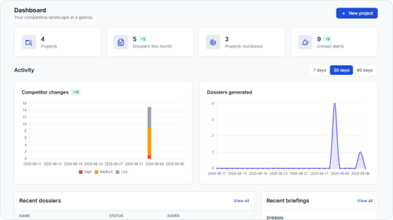 CompetitorTool dashboard with market activity charts