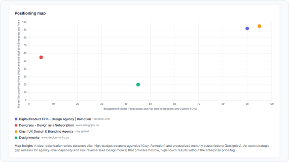 Competitor positioning map plotting market offerings
