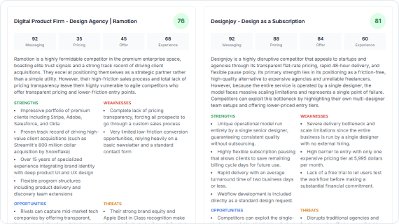 Side-by-side competitor SWOT analyses